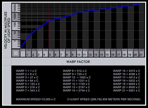 Warp Calculator.